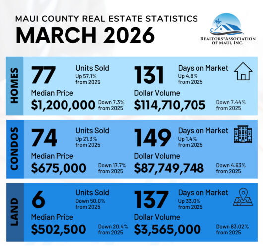 Maui housing market shows stronger sales activity in March